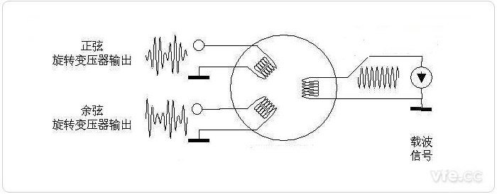 旋轉(zhuǎn)變壓器輸入輸出波形圖
