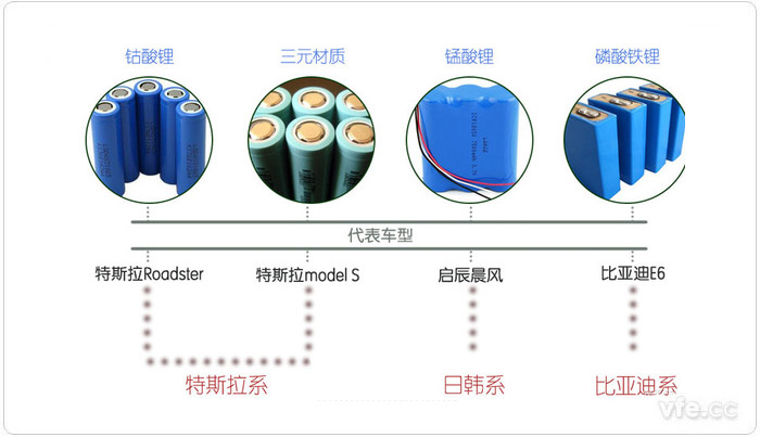 新能源汽車(chē)動(dòng)力電池分類(lèi)