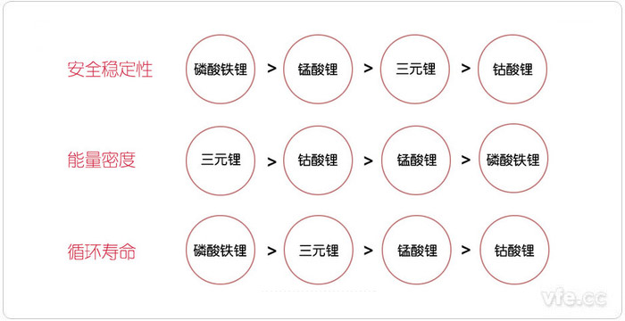 從安全穩(wěn)定性、能量密度和循環(huán)壽命三個(gè)方面對(duì)比新能源汽車(chē)電池