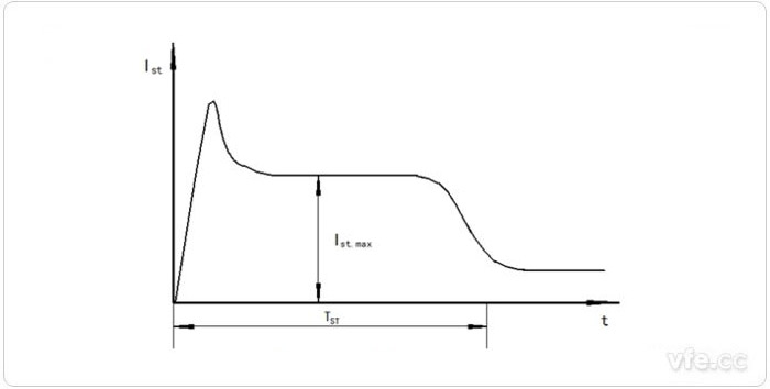 電機(jī)啟動(dòng)電流變化示意圖