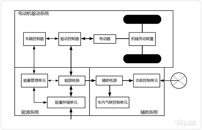 電動(dòng)汽車架構(gòu)系統(tǒng)組成