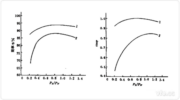 永磁同步電動機(jī)與異步電動機(jī)的效率及功率因數(shù)曲線