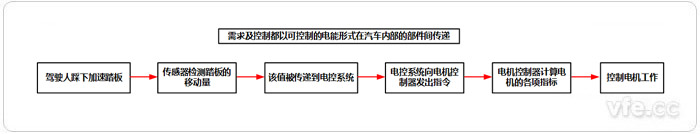 電動汽車調速控制流程圖