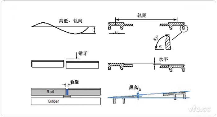  F軌幾何參數(shù)的主要檢測項目