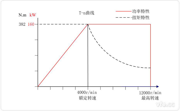 160KW交流電力測(cè)功機(jī)特性曲線圖