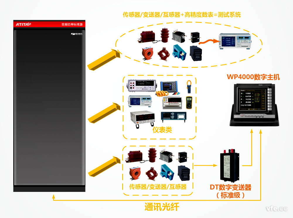 ATITAN變頻功率標準源用于變頻電量測量儀器計量溯源圖