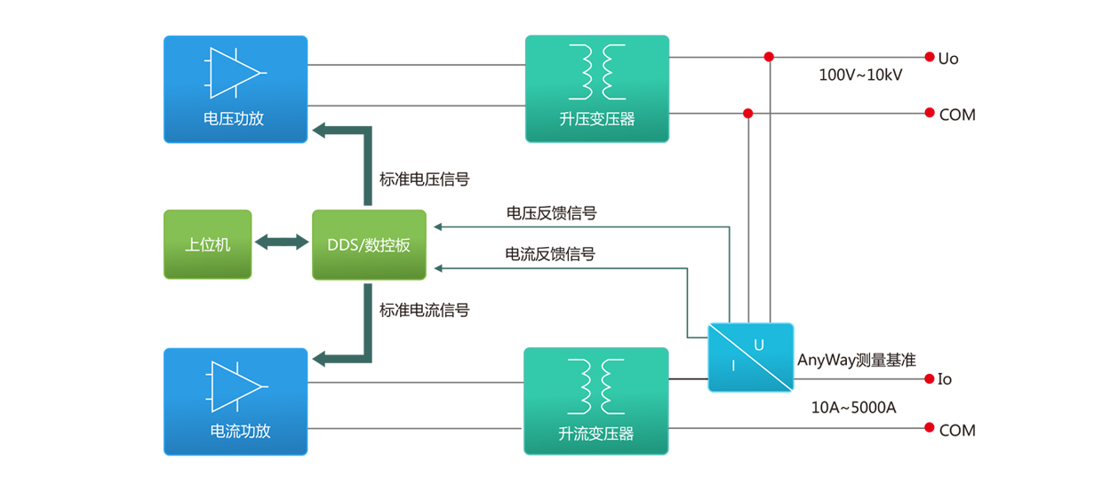 標準源功能、原理、應(yīng)用框圖